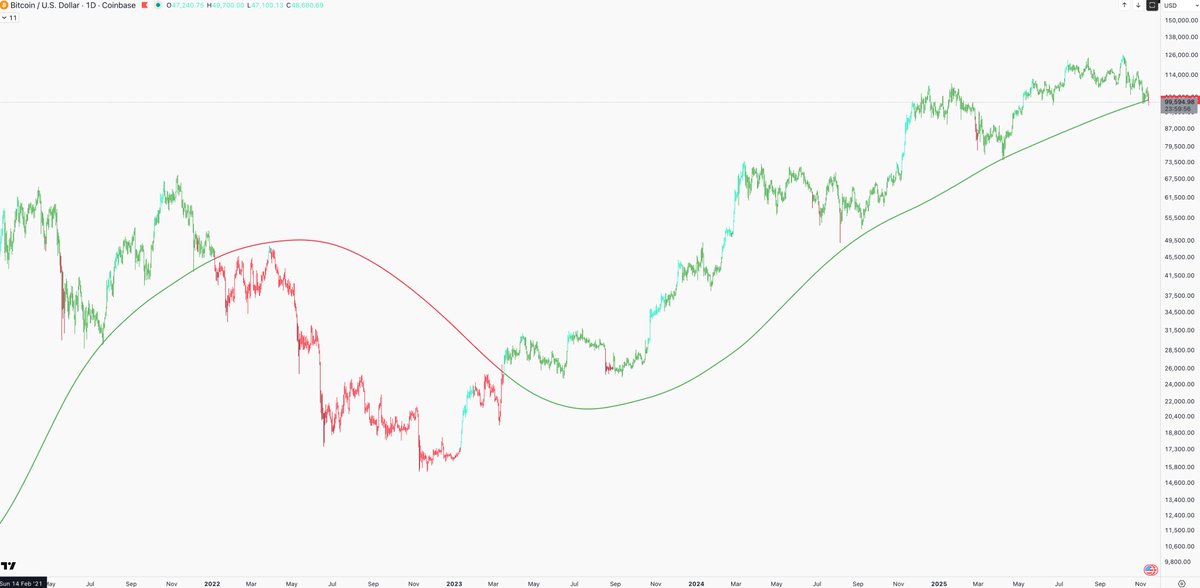 ave_eli's tweet image. For the first time since $BTC first crossed above this MA on March 17, 2023, the daily candle has now closed below it.