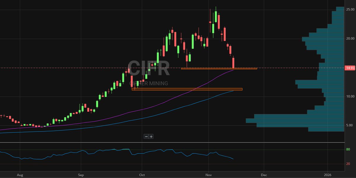 _BNG_Capital's tweet image. $CIFR 📊🚨

📊 $CIFR has some decisions to make. Either this $14.96-$15.00 range holds as support, or it looks like the next support level would likely be down there in the $10.90-$11.00 range. 📊