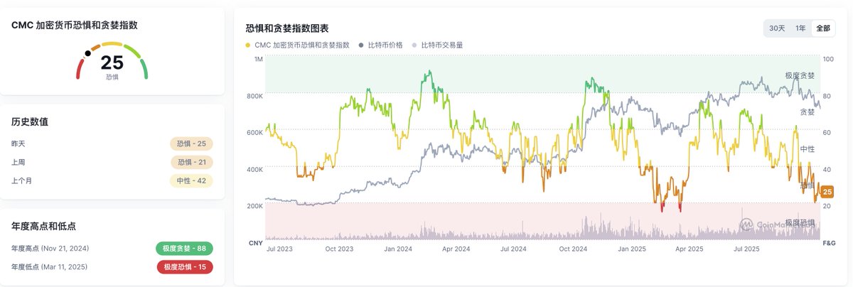 TbcBit's tweet image. 📉 11 月 14 日加密市场暴跌总结

市场核心数据
1. $BTC 跌破关键关口： 一度触及 $98,000 (现回升至 $100,294 附近)，$ETH 跌破 $3,200。
2. 总市值缩水： 加密货币总市值 24 小时下跌 2.0%。

直接诱因：美股全线下挫
1.  市场暴跌的直接驱动力来源于美股的普遍抛售：
2. 三大股指全跌： 纳指大跌…