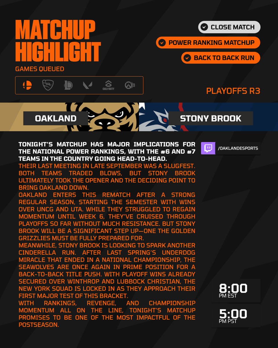 Will the back to back be stopped tonight?

<a href="/OaklandEsports/">OAKLAND ESPORTS</a> looks to snuff <a href="/SBUEsports/">Stony Brook Esports</a> before they can get hot in the #NACEGrandFinals SSBU quarterfinals 🔥

🍿: twitch.tv/oaklandesports