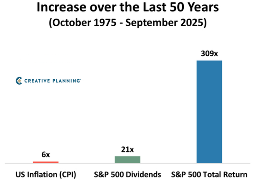 HenryHarris666's tweet photo. The most compelling chart for being a stock market investor… Over the last 50 years: US Inflation: up 6x S&amp;P 500 dividends: up 21x S&amp;P 500 total return: up 309x Over the long run, stocks trounce inflation and protect your purchasing power. https://t.co/KGvmAQhEhq