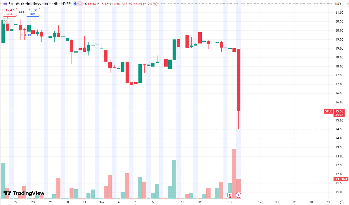 LarryNeimoyer's tweet photo. $STUB  drops over 20% following weak Q3 2025 results and a pause in future outlook. https://t.co/ITEE0ma0n2