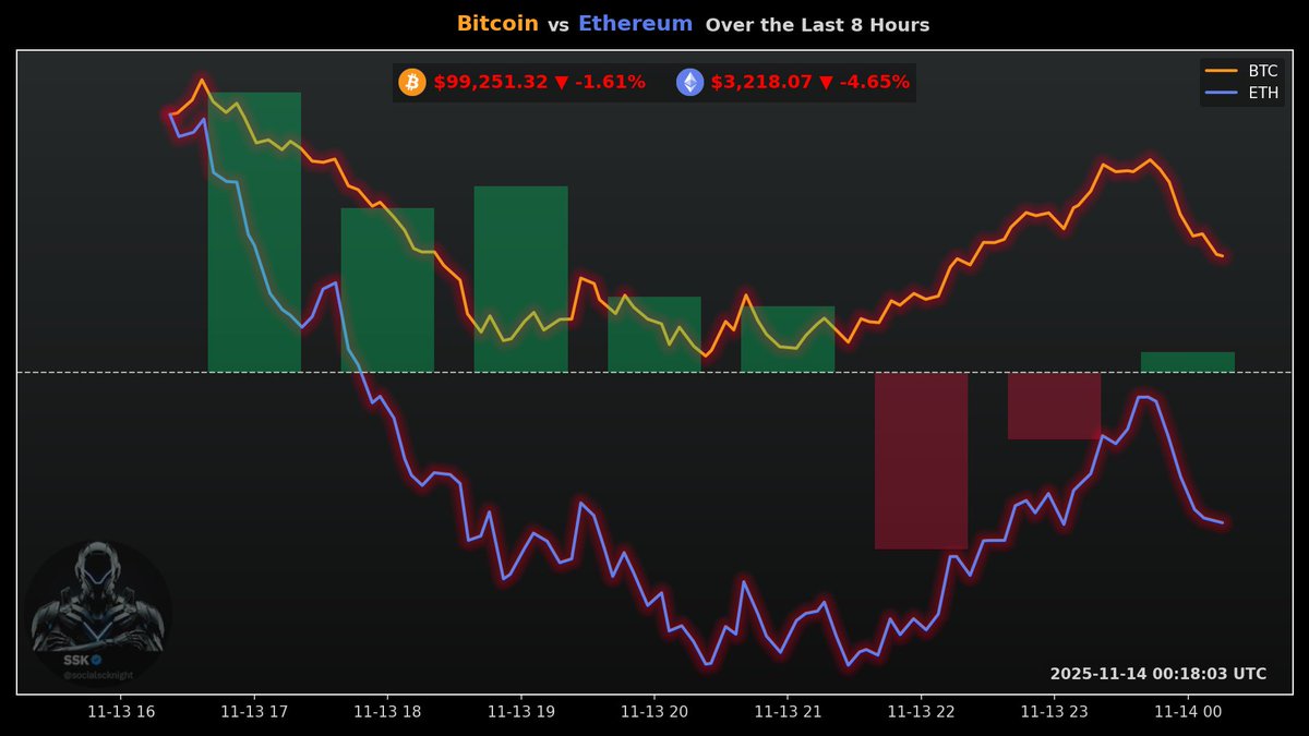 socialscknight's tweet photo. ⏰ Last 8h #CryptoNews
The market is currently experiencing volatility with Bitcoin dropping below $100K, triggering sell-offs in other cryptocurrencies. Analysts are divided on whether this signals a market bottom or further declines. Meanwhile, the XRP ETF has seen a strong debut, and institutional interest in digital assets continues to grow with Luxembourg converting a portion of its sovereign wealth fund into Bitcoin.

1️⃣ 📉 #Bitcoin has fallen below $100K again, with some analysts suggesting support at $94K while others maintain upside targets of $170K.
2️⃣ 📈 The first spot #XRP ETF ($XRPC) has launched with significant day-one trading volume, exceeding records for 2025 ETF debuts.
3️⃣ 🏦 Luxembourg is converting 1% of its sovereign wealth fund into #Bitcoin, signaling long-term institutional confidence.
4️⃣ 🚨 The #Crypto Fear & Greed Index has plunged to 15, indicating extreme fear in the market.
5️⃣ 💼 The US government has reopened, and federal investigators have seized over $1.18 million in cryptocurrency linked to a fraud ring.
6️⃣ 💡 Analysts suggest that the current market action differs from previous 4-year cycles, indicating a potential shift in market dynamics.
7️⃣ 🚀 Some observers are optimistic, anticipating a strong pump soon and positioning themselves accordingly.
8️⃣ 🏦 Tech stocks are also experiencing significant downturns, mirroring the volatility in the crypto market.
9️⃣ 🛡️ The GRANITE Act proposal aims to protect First Amendment-protected activity, including AI and encryption, from foreign government regulation.
🔟 🌐 Elon Musk announced that 𝕏 is rolling out a new communications stack with encrypted messages, audio/video calls, and file transfer, with 𝕏 Money coming soon, aiming to become an "everything app."

The market's current performance feels like a classic crypto roller coaster, with sharp drops followed by whispers of potential rebounds, all while new ETFs are making waves. It's a fascinating dance between fear and opportunity!