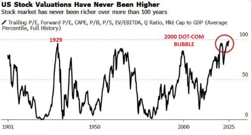 HenryHarris666's tweet photo. US stock market valuations have hit the highest level in modern history.  Not even the periods before the 1930s Great Depression or the 2000 Dot-Com Bubble saw such expensive US stocks.  US equities have never been more expensive. https://t.co/ONw2UPVgyB