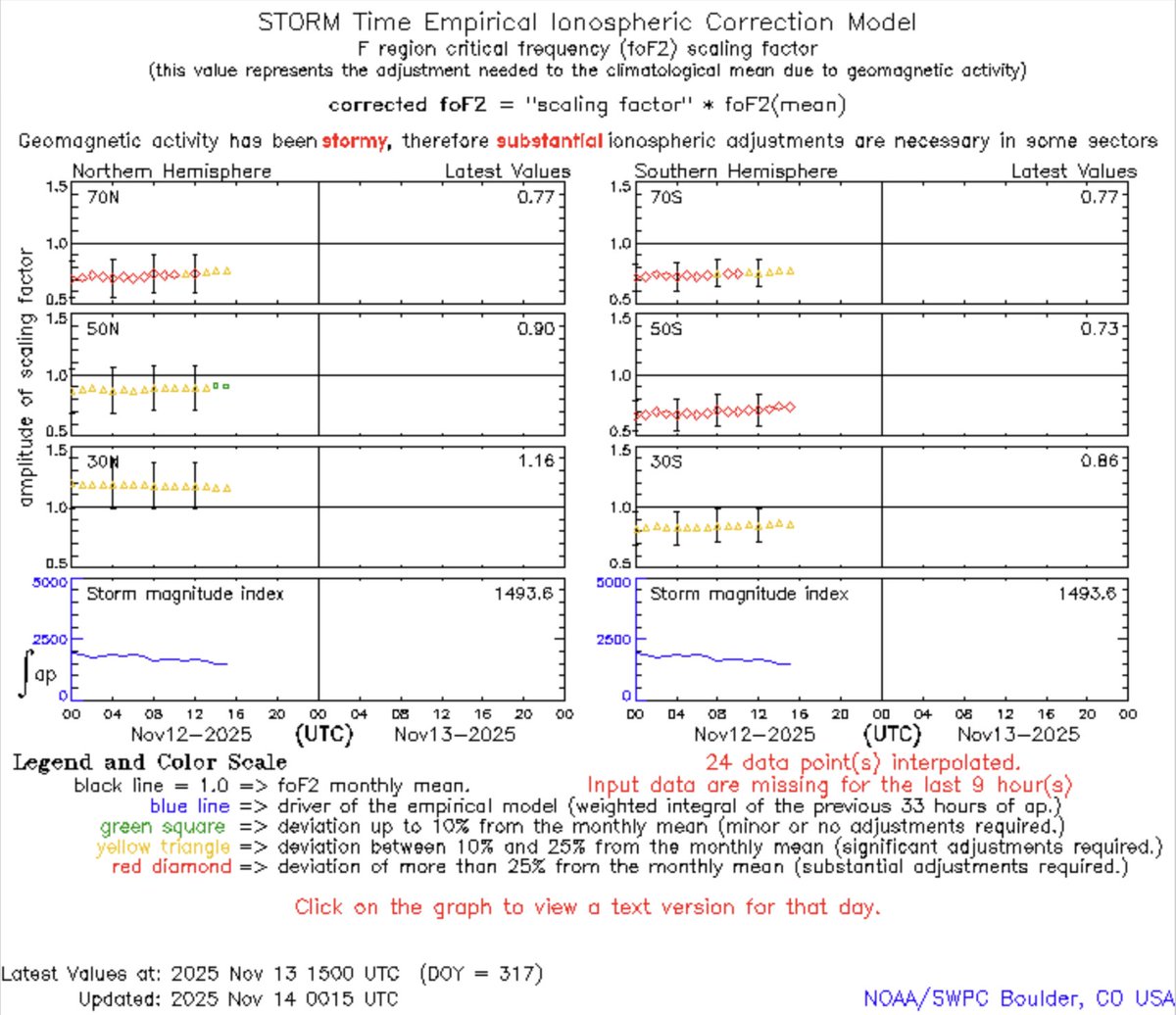 SunWeatherMan's tweet image. Ah, I see we still have space weather lessons to do.

The risk to power systems begins during the peak KP event, and lasts for 48-72 hours, or until the ionosphere fully corrects. The solar storm energy is still trickling down into the earth system from the magnetic field and…