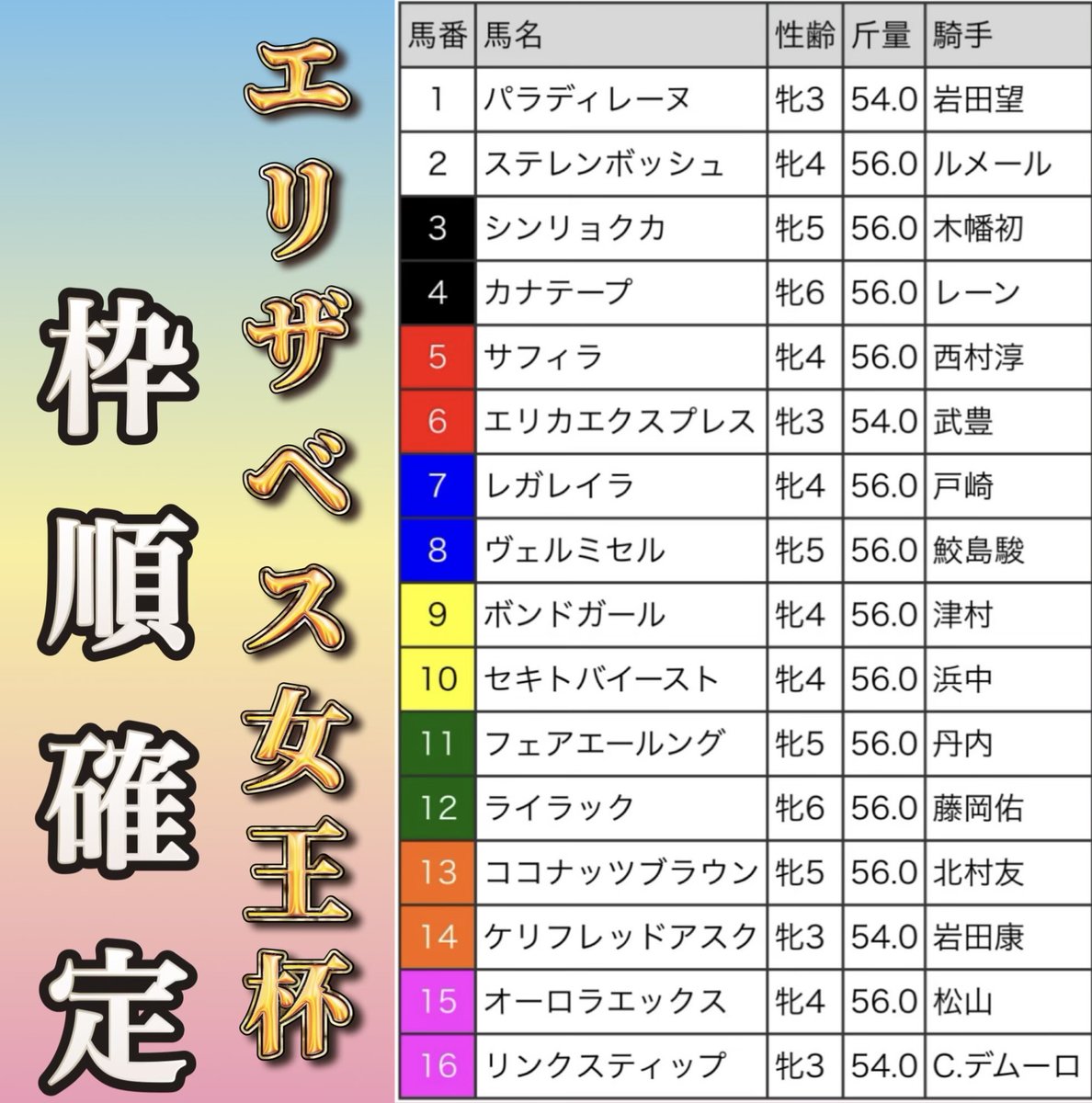 sayamame_012's tweet photo. 👸エリザベス女王杯 枠順確定👸

最終全頭診断、予想を希望の人は
リプに『🫛』

このレースは高配当が出る🔥
一撃を掴む自信あり！！！！！！

🌈直近重賞
🥇◎(7.0倍)
🥇◎(7.1倍)
🥉◎(16.9倍)
🥉◎(7.0倍) https://t.co/Z5k00OiNFa