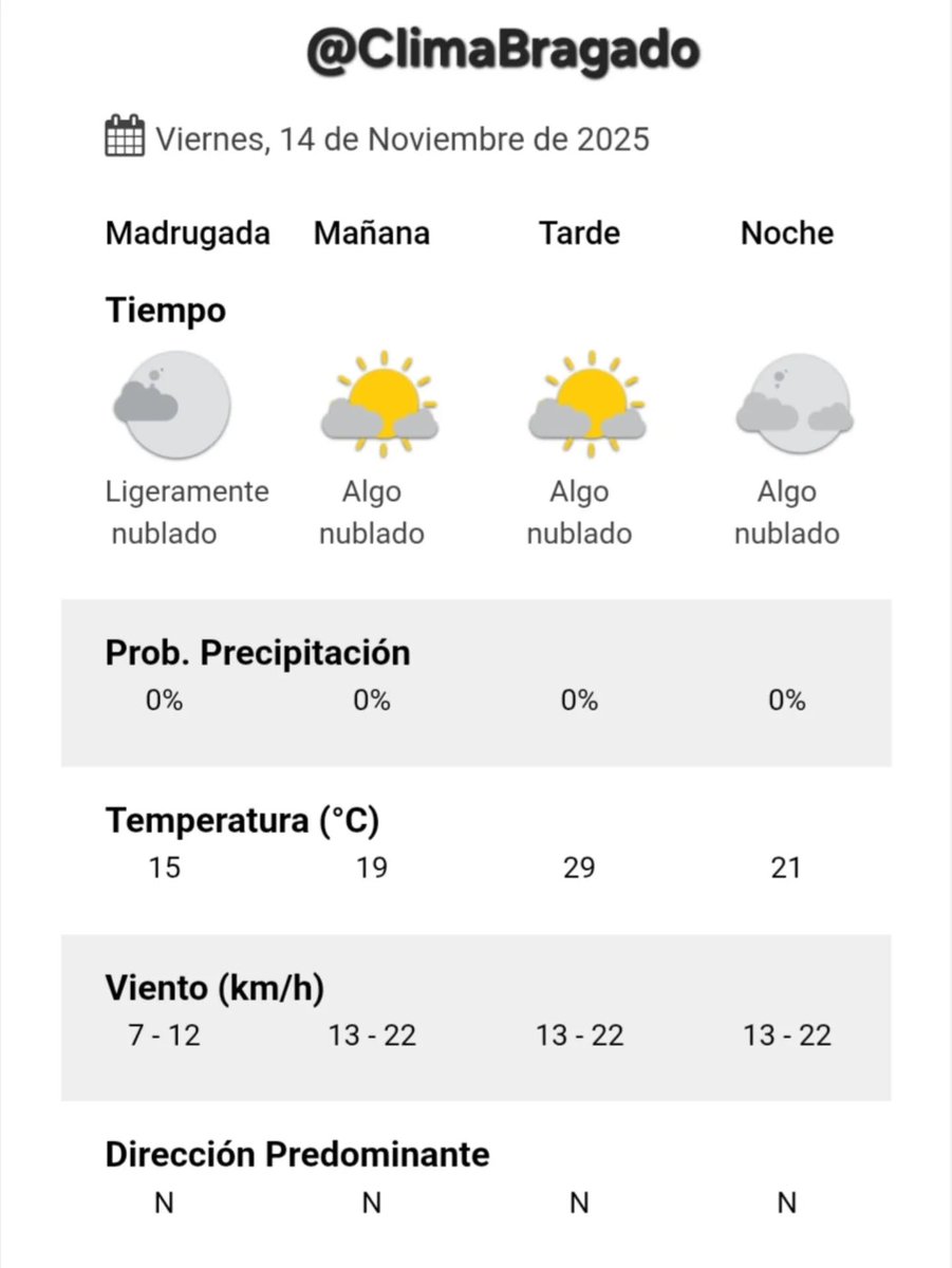 Pronóstico para el día viernes.
Fuente: Servicio Meteorológico Nacional