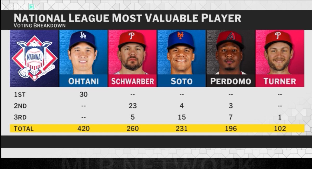 大谷翔平選手、3年連続4回目の満票MVPおめでとうございます🎉🎉🎉