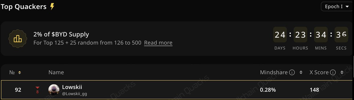 still in the top 100 on the <a href="/beyond__tech/">Beyond | Connecting Bitcoin</a> leaderboard.

my goal is to finish top 10.

If I can do it, you can do it too.

keep quackin bros. 🫡