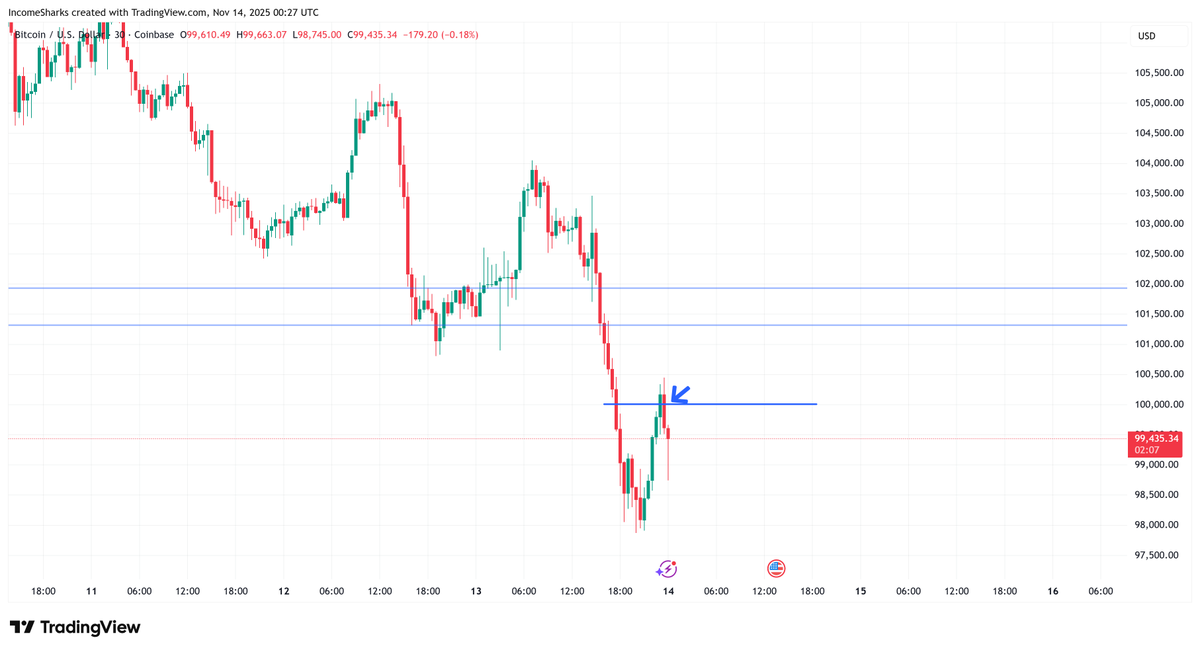 Was a great effort, Bitcoin got back above $100K for a bit but just barely closed $400 under the daily. Daily candle looks a lot better than it did had it closed at $98k so feels like a tiny victory for the bulls.