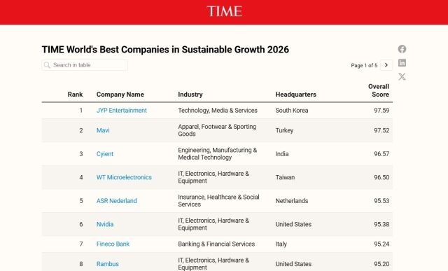 JYP Entertainment (hereinafter JYP) has ranked first in Korea and the world for the second consecutive year on TIME magazine's "World's Best Companies in Sustainable Growth 2026."

1ST IN THE WORLD??? FOR THE SECOND TIME???

m.entertain.naver.com/home/article/4…

#JYPE <a href="/jypnation/">JYPnation</a>