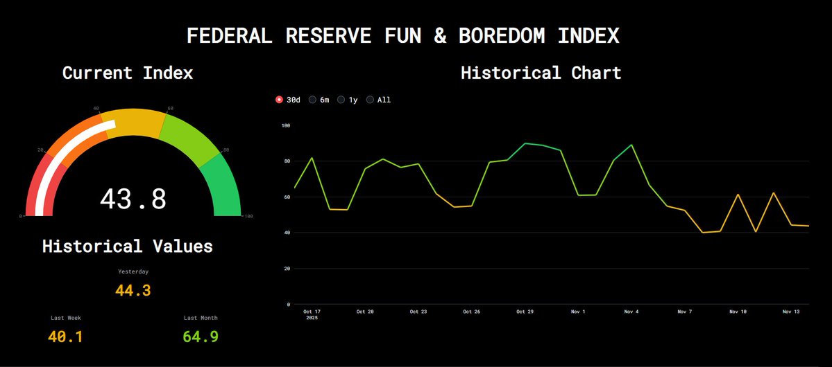 jaldeko's tweet image. The fun of recent weeks has come to an end. There is a certain apathy, but the market is not yet bored with the Fed.

🔗: funboredomindex.streamlit.app