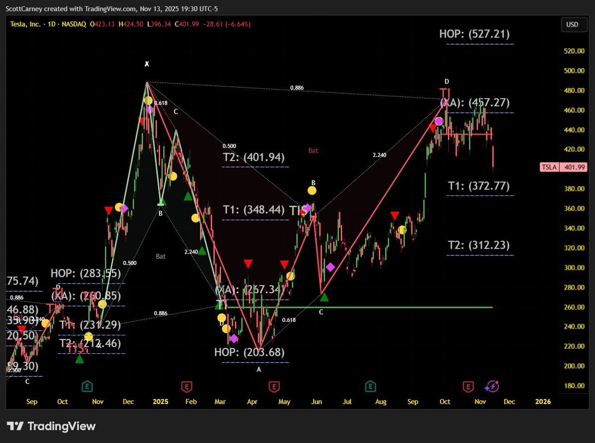 harmonictrader's tweet image. $TSLA Type-I Bat #HarmonicPattern goto TI$ ....even better with HPC Software.