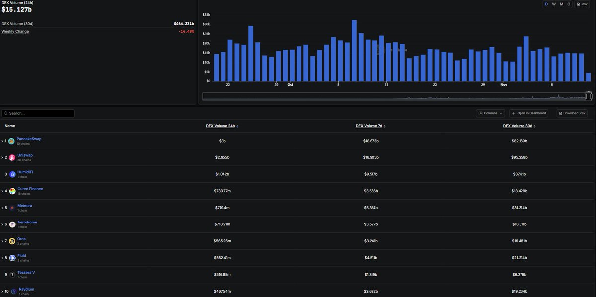 tokeninsight_io's tweet image. 📊 Total DEX Volume (24h): $15B
🔥 Top 10 DEXs:
1️⃣ PancakeSwap @PancakeSwap  — $3B
2️⃣ Uniswap @Uniswap  — $2.9B
3️⃣ HumidiFi @humidifi  — $1B
4️⃣ Curve Finance @CurveFinance  — $733M
5️⃣ Meteora @MeteoraAG  — $719M
6️⃣ Aerodrome @AerodromeFi  — $718M
7️⃣ Orca @orca_so  — $565M
8️⃣…