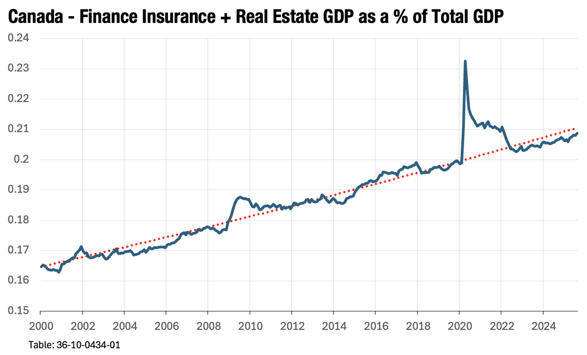 This chart shows FIRE's growth as a percent of overall GDP since 2000. Steadily up.

I get that it's been below growth trend since early 2022, and that's painful for some, but come on... 2020-2022 we pretty goods years. Lots got pulled forward then...