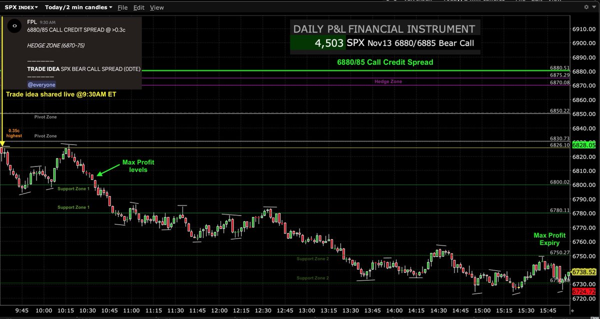 FPL_Trading's tweet image. $SPX $SPY $ES_F #options #trading #future #GEX 

Nov13 Trade Idea (shared at 9:30AM ET) via:

SPX 6880/85 Call Credit Spread (0DTE) - Successful🟢 

Reached Max Profit levels by 10:40AM ET from 0.35c highest. Comfortably Holding &amp;amp; Expiring at Max Profit as index trended &amp;gt;100p…