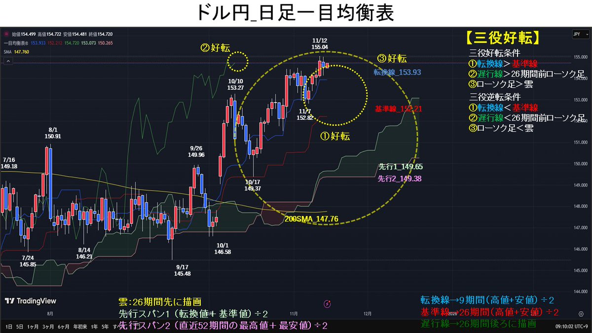 一目均衡表、一目均衡表 完結編、わが最上の型譜 一目均衡表＋一目均衡表週間編＋一目均衡表完結編＋わが最上の型譜