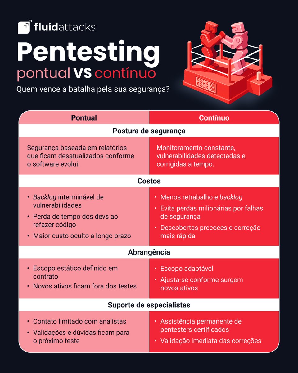 fluidattacks's tweet image. A segurança não deve ser entendida como um evento único, mas como um processo dinâmico que evolui no ritmo do seu software. Revisar constantemente antecipa riscos e permite que sua equipe avance com menos atrito. Conheça mais sobre nossa solução 🔗 fluidattacks.com/pt/continuous-…