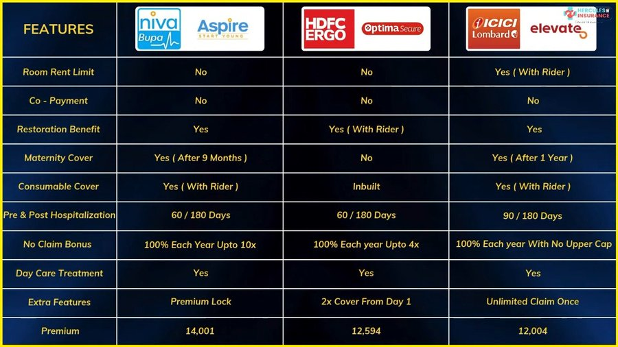 NIKHILLJHA's tweet image. 🚨Health Insurance Mega Comparison

               ICICI Lombard Elevate
                           Vs 
              HDFC Ergo Optima Secure 
                            Vs 
                Niva Bupa Aspire

All three policies come with unique features
🩺Elevate comes with an…