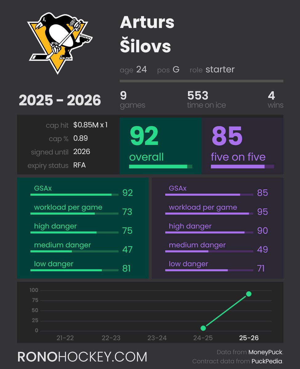 The #Canucks gave away Silovs for free, and signed Lankinen to a 5yr x $4.5 million with a NMC, the choices these guys make are absolutely ludicrous sometimes