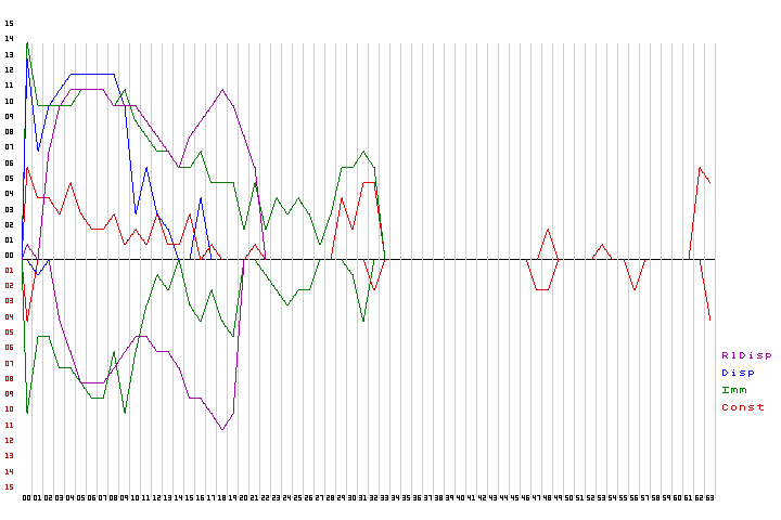 cr88192's tweet image. Misc: Added a feature to stat and graph the distribution of constant/immediate values to BGBCC, horizontal is how many bits is needed for each immediate, and vertical is frequency of said immediate (log2). Added for other reasons.