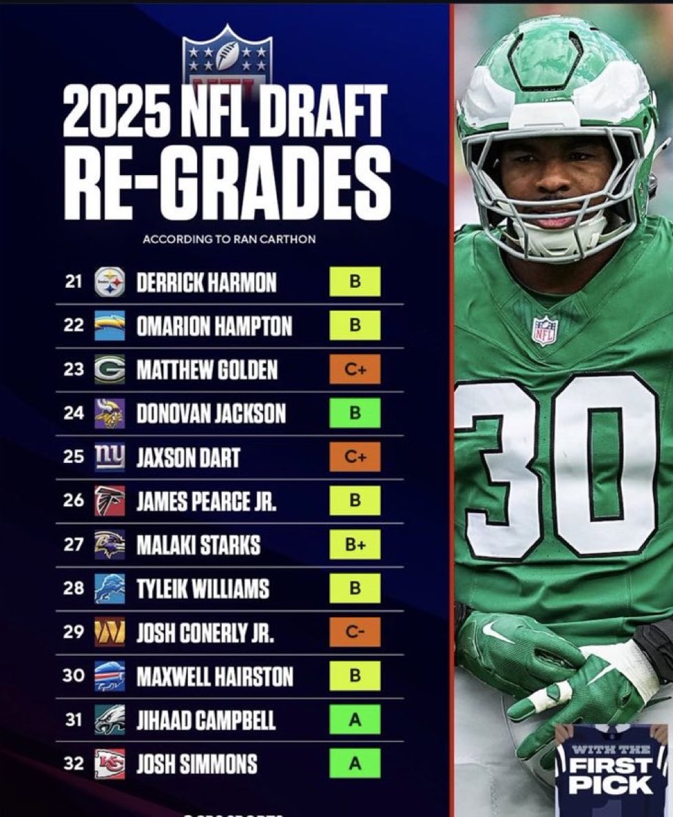 Derrick Harmon with a B grade. 

Do you think that is right? Too high? Too low?