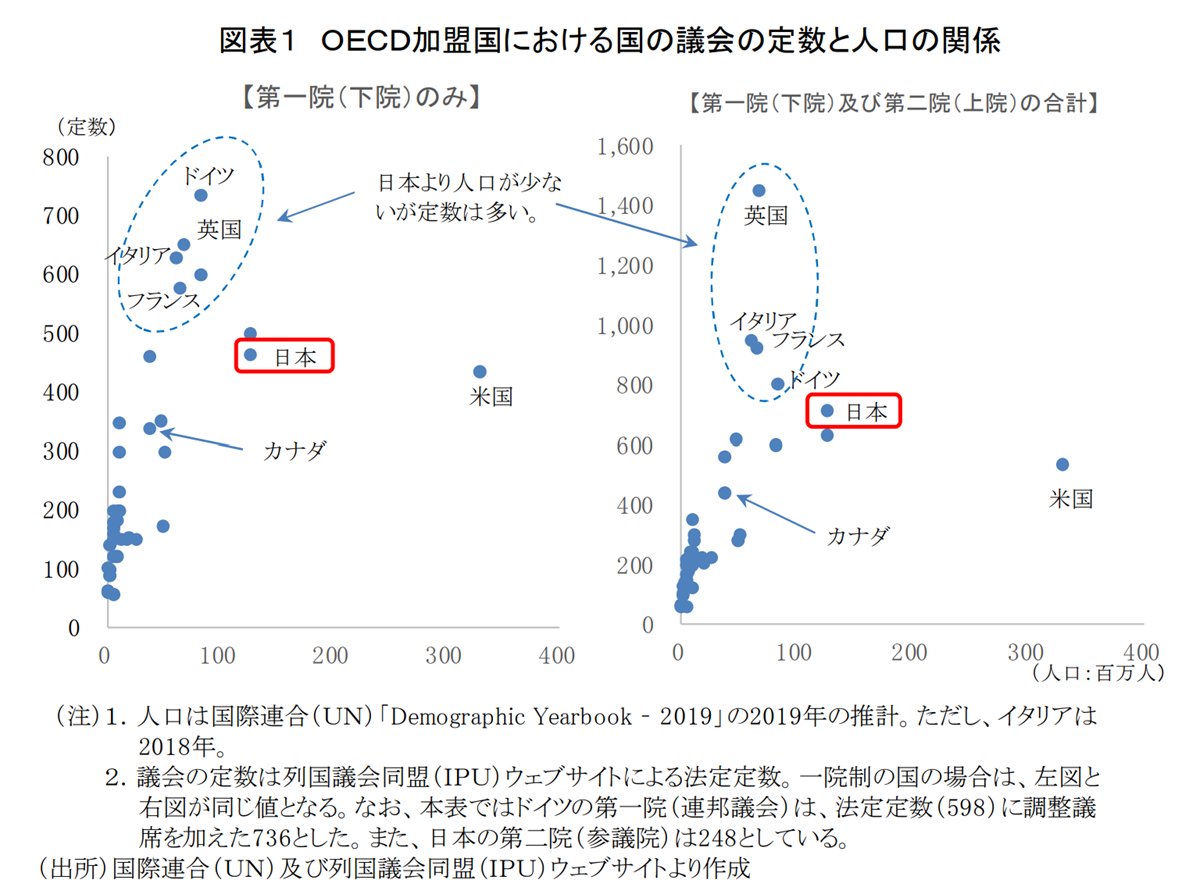 日本より人口が少ないが定数は多いゾーンに、ドイツ、イギリス、フランスいずれも入る。 https://t.co/lVzr5W8nv7