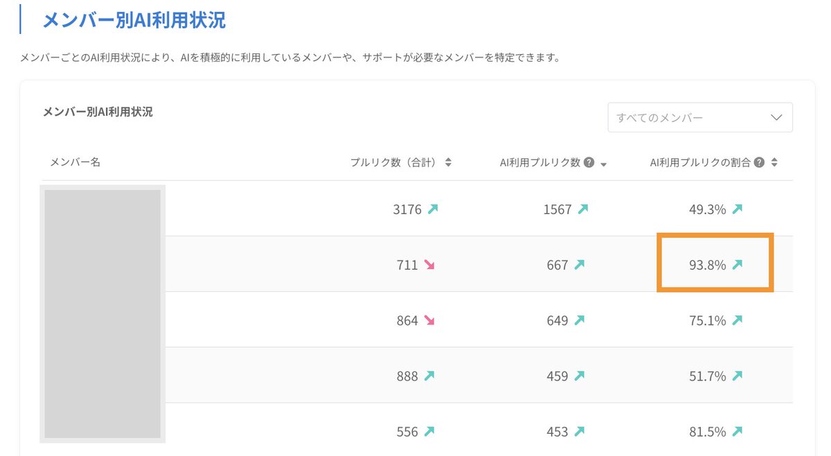 【FindyのAI駆動開発割合が50%を超えてきました】

開発のAI活用を爆上げするならFindyということでFindy Team+にAI活用を可視化する機能をどんどん実装しています。

まずは自社でということで「AI利用プルリクの割合」をこの3ヶ月で27.8%から56.6%のおおよそ2倍まで上げてきています。メインはCluade