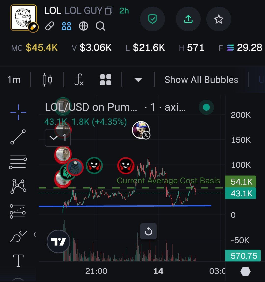 Final reminder  join the $LOL cult now.. 

Ca: J84rwAuoLyzZXdYxQ2HFm6weSgEaL9U2ZqyMqNqYpump

Like and retweet if you're a believer..