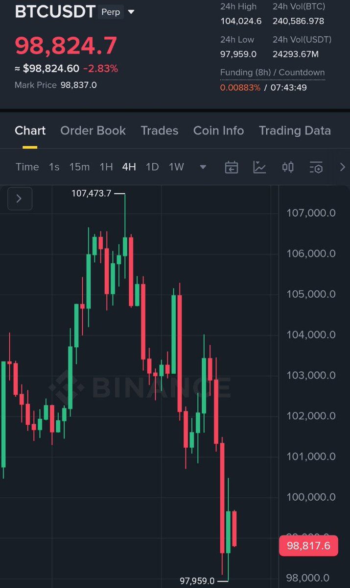 web3nyla's tweet image. $BTC again Dump 👀