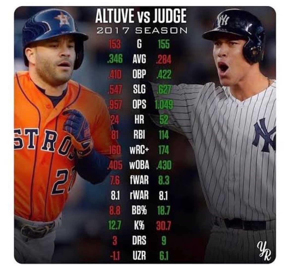 MaxMannis's tweet image. Only four-time MVP in AL history as far as I’m concerned