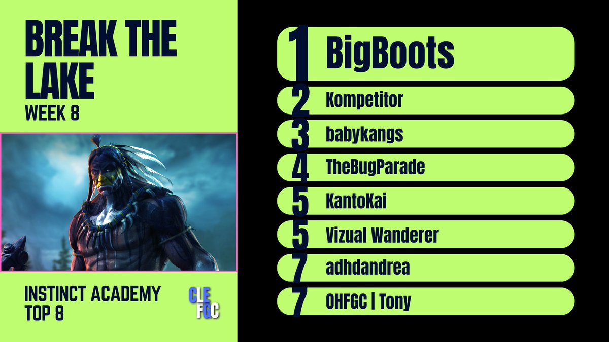 BREAK THE LAKE WEEK 8 RESULTS! 

Congratulations to all of our winners! We're excited to see you for Week 9! REGISTER NOW!

🔗: start.gg/tournament/Bre…