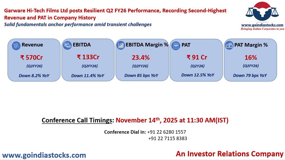 AdvisorsGo's tweet image. #StocksToWatch #GarwareHiTech

Garware Hi Tech reported excellent numbers in context of 50% export tariff. Majority of its sales are in US. EBITDA margin contraction by just 85bps highlight that its products are speciality &amp;amp; not a commodity. Join us at 11.30AM today to know more
