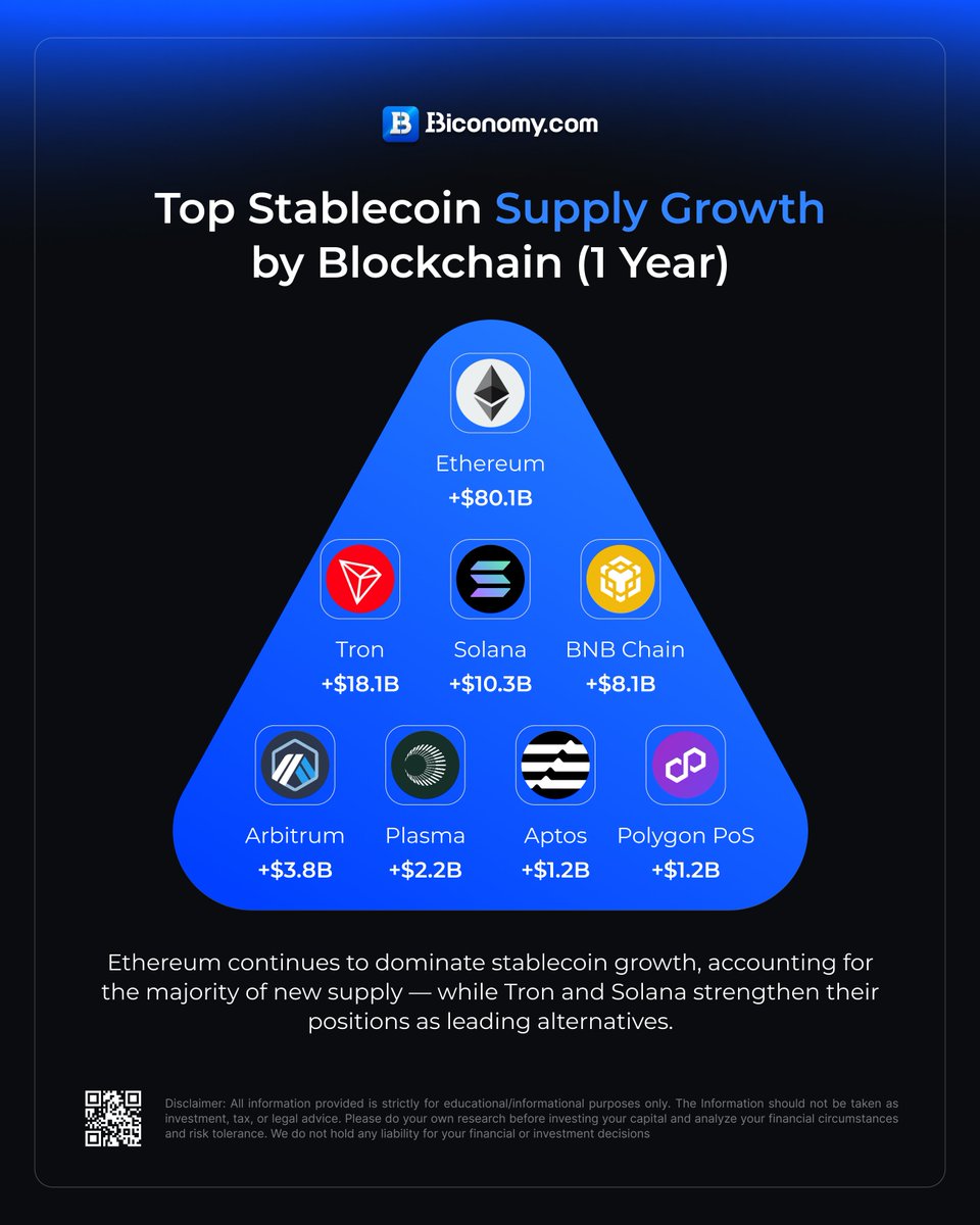 🚀 Stablecoin supply is booming — and Ethereum leads the charge with +$80B  added in just one year. Tron, Solana, and BNB Chain continue rising as  major alternatives. #Stablecoins #Cryptocurrencies