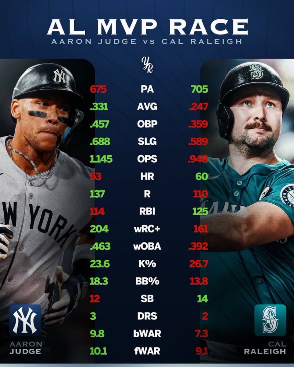 FakersProdigy's tweet image. Aaron judge undefeated against the nasty media gimmick of trying to prop up a guy who is just strictly worse then him, deserved MVP