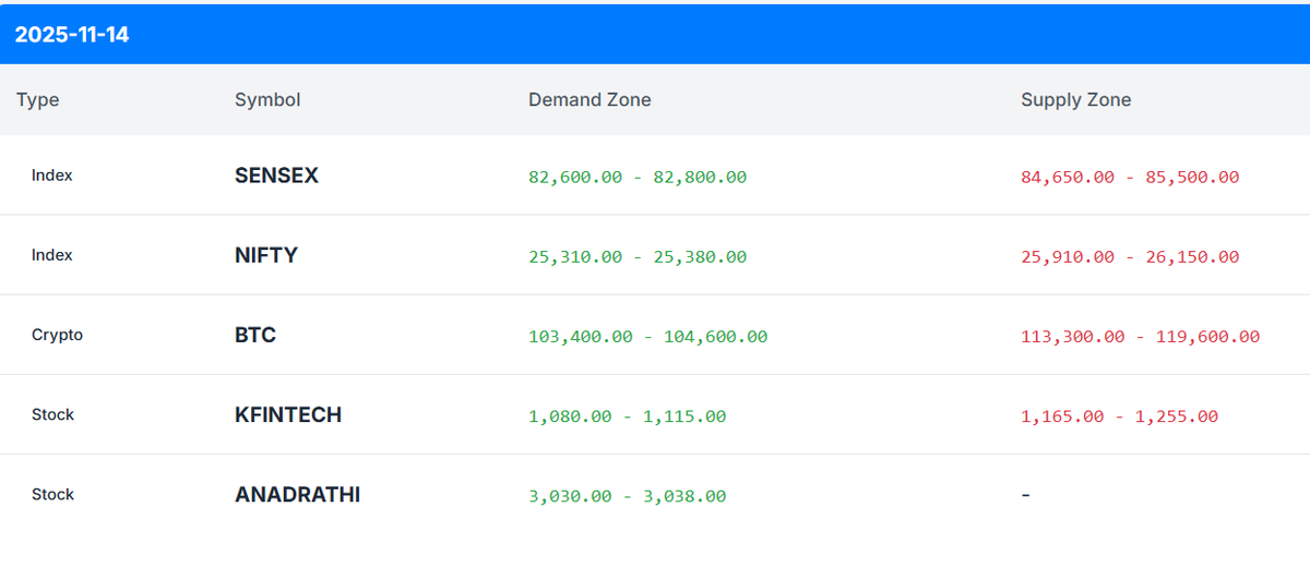 AlgoStreetS's tweet image. Trade Plan for 14th November. #KFINTECH #ANANDRATHI #Crypto #BTCUSD #NIFTY #Sensex