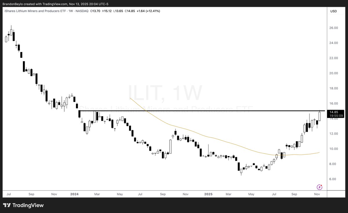 marketplunger1's tweet image. Lithium might be the quietest commodity bull market right now. 

The Lithium Miners ETF $ILIT is up 100% from its summer lows. 

It&apos;s up 85% over the past six months, beating: 

- Gold miners
- Silver miners
- Copper miners
- Uranium miners

Interesting.