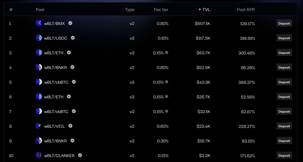 meowphasaurus's tweet image. deliswap(dot)com

&amp;gt;pools with higher tvl will start to see additional incentives added over the next few days

&amp;gt;pay special attention to wBLT/USDC which is effectively a 75% stablecoin 25% cbbtc/eth LP position earning 300%+ variable apr atm

come explore deli swap 🥪