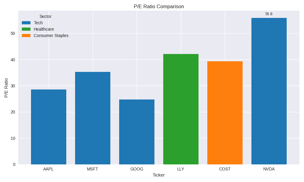 Anthony3rdSon's tweet photo. P/E Ratio Comparison $AAPL $MSFT $GOOG $LLY $COST $NVDA https://t.co/fEFhvG9U1L