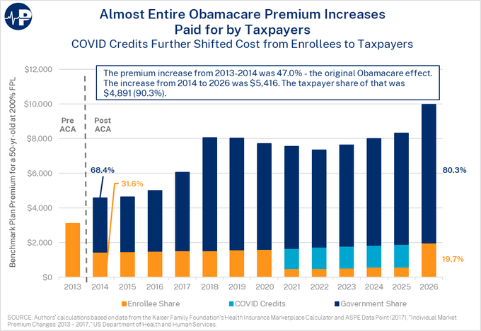 ChefGruel's tweet photo. 2013 to 2020 shows in yellow what participants had to pay for healthcare under Obamacare.  In 2021 because of covid the government said the taxpayers pick up the light blue amount. The recipient pays the small yellow amount.   It was a five-year plan.  The democrats want that plan to be extended so there would be another light blue line in 2026.  This is why there was a shutdown.