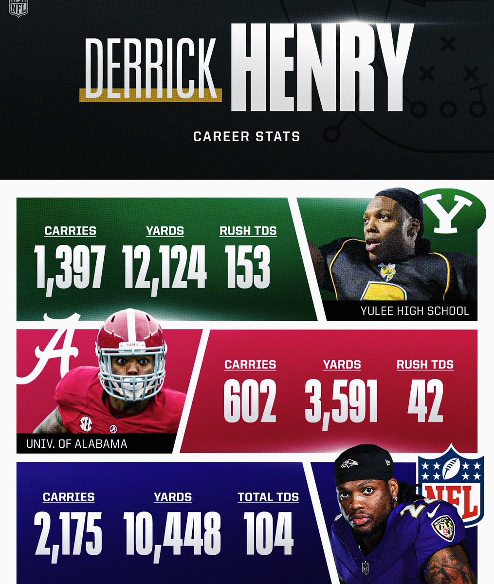 ReddCinema's tweet image. Derrick Henry has balled out on every level of football.

@KingHenry_2 👑