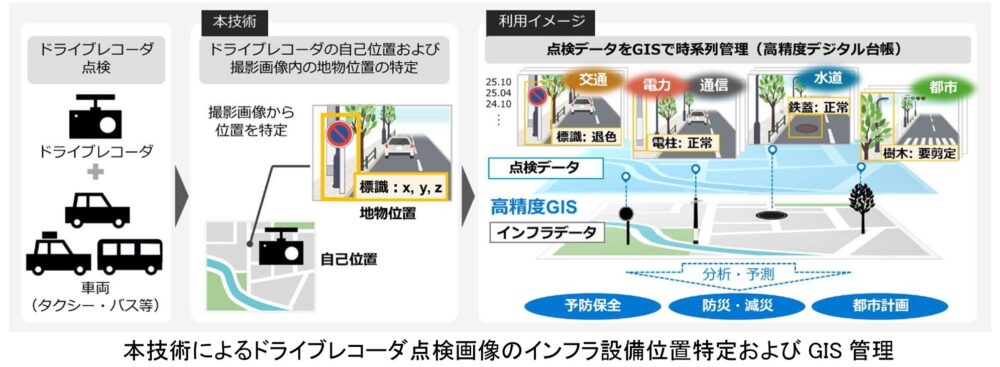 NTT、ドライブレコーダーで高精度な位置推定技術を確立　社会インフラ点検DXを加速、紙台帳に代わる高精度デジタル化に道筋
dempa-digital.com/article/700788
#電波新聞デジタル
