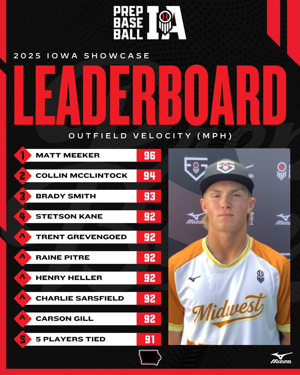 PrepBaseballIA's tweet image. 𝘽𝙚𝙨𝙩 𝙤𝙛 𝙩𝙝𝙚 𝘽𝙚𝙨𝙩 🏆 𝙊𝙪𝙩𝙛𝙞𝙚𝙡𝙙 𝙑𝙚𝙡𝙤𝙘𝙞𝙩𝙮

Absolute cannons 🦾

📲: loom.ly/o3j0al4

@PBRobbyMagic | @TylerCropley

Top 10 Leaderboard ⬇️