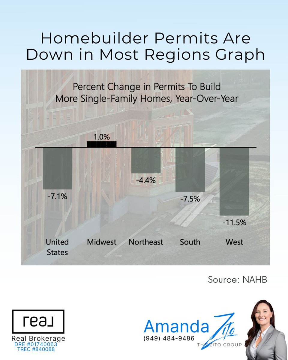 SoldbyZito's tweet image. Homebuilder permits continue to slow 📉

This is the 8th straight month of declines.
Builders are adjusting to demand, not overshooting it.

Want local numbers? I can share the latest data.
#HousingMarket #RealEstateUpdate #NewConstruction