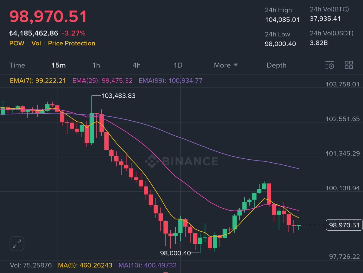 If you want to enter the cryptocurrency market
What you see in the picture is Bitcoin 
Imagine this
its king of cryptocurrencies
Never enter this market
#btc #crypto #ETH