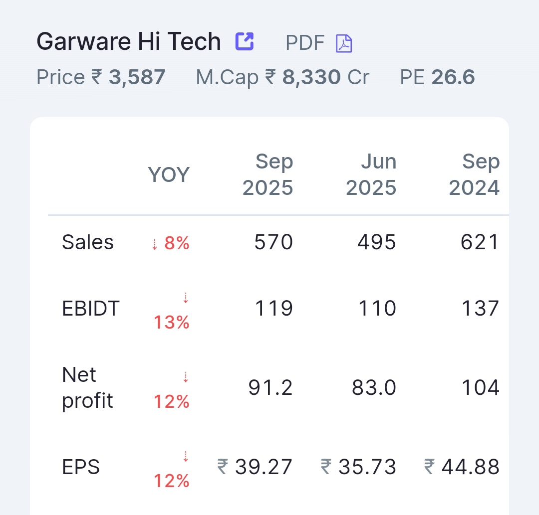 subrata_minu's tweet image. Garware hi Tech

🤗  2nd Quarter FY 26 Weak Results 😤

#GarwarehiTech
#Results #Investor #Niftycrash #OptionsTreding #Investing #Breaking #Nifty #BreakingNews