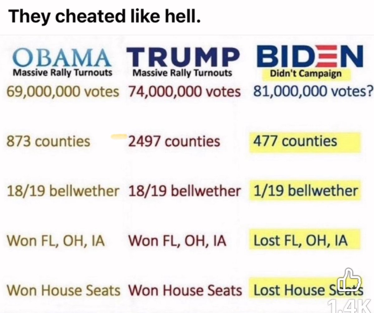 🚨In case anyone needs a reminder of why voter reform is so desperately needed here you go! 

"Anomaly" after "anomaly" from the STOLEN election in 2020! Senate Republicans need to NUKE the filibuster &amp; get it passed like YESTERDAY so this NEVER HAPPENS AGAIN!🙄👇