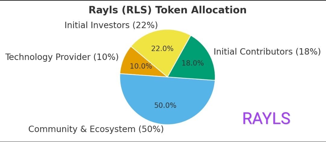 antor1m's tweet image. 📊 $RLS Token Allocation
Fueling long-term innovation &amp;amp; ecosystem growth:
➡️ 50% Community &amp;amp; Ecosystem
 ➡️22% Initial Investors
 ➡️18% Contributors
 ➡️10% Tech Provider

A balanced distribution bridging TradFi + DeFi.
Let’s build, Grayls Fam    @RaylsLabs