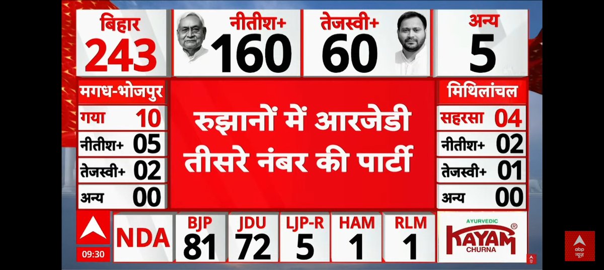 BjpJaiveer's tweet photo. Fir chali Modi Lahar BJP won Bihar again become biggest Party in Bihar https://t.co/YyyL9mkt0I