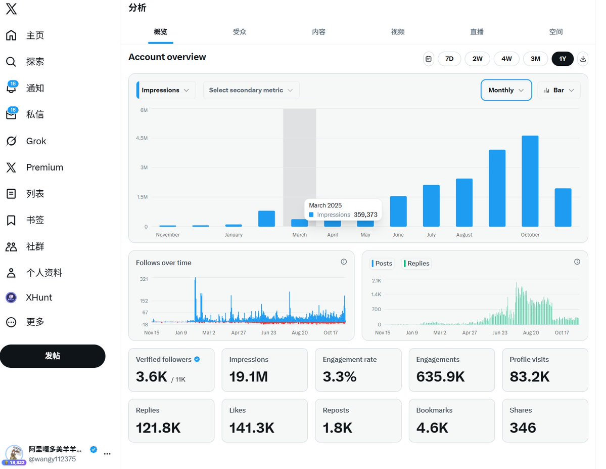 粉丝破万了，别人说是刷的
3M流量上千万了，别人也说是刷的 
但是唯一不变的是鼓起来的腰包，冷暖自知
被大佬们的关注，备感荣幸
和小伙伴们撸毛，激情奋斗

感谢，在web3不炒币不土狗不合约的我，每天都很充实
XHunt的排名、Kaito yaps的增长
这种每天的实时反馈，都让我更有动力

<a href="/MemeMax_Fi/">MemeMax</a>